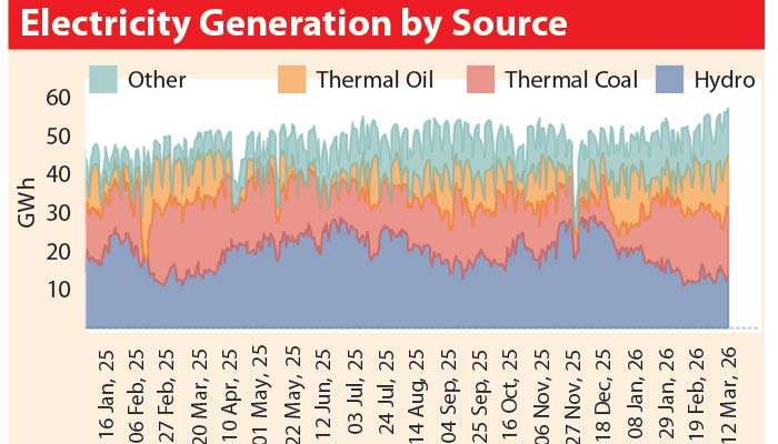 Power generation in SL tilts towards oil as global energy volatility rises