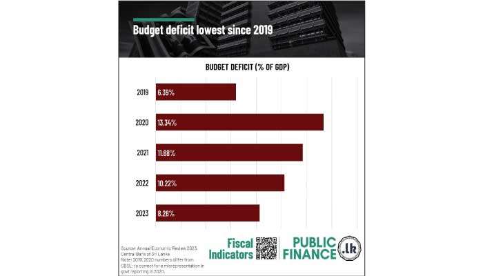 Budget deficit shrinks