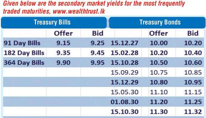 Bond yields edge up; activity picks up