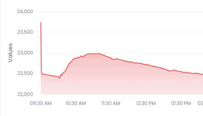 Middle East tensions hit CSE, ends down 5.4% in biggest single-day drop