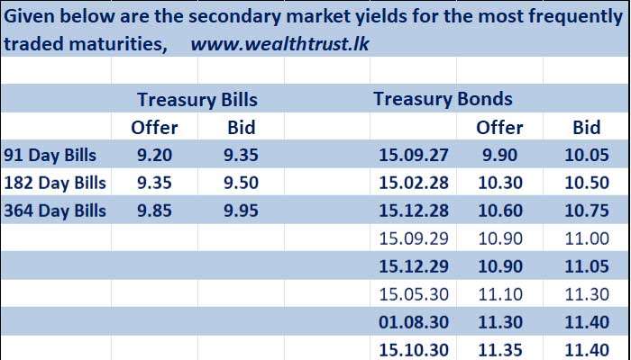 Secondary Bond market yields ease 