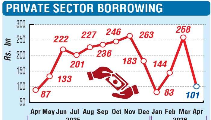 Private sector borrowing down sharply to Rs. 101 b in April