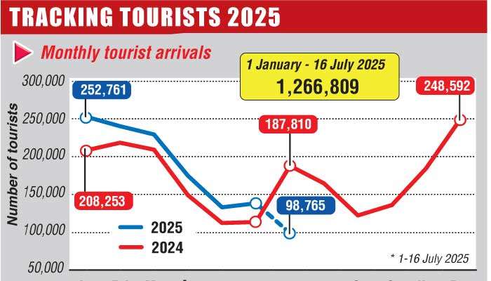 Tourist arrivals top 100,000 in first 17 days of July