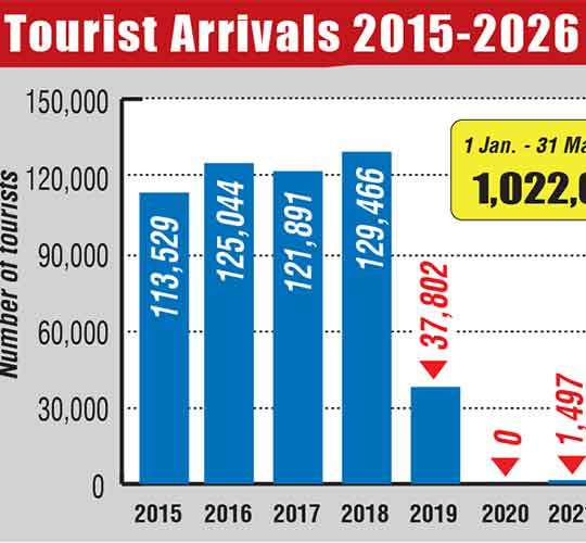 May tourist arrivals hit record high, industry que