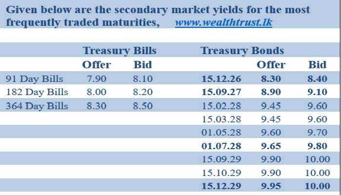 T-Bill yields continue upward trajectory