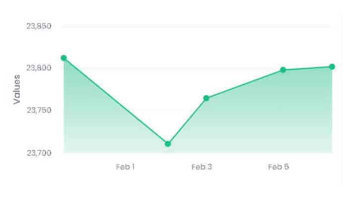 CSE ends week on the up; YTD net foreign selling nears Rs. 12 b