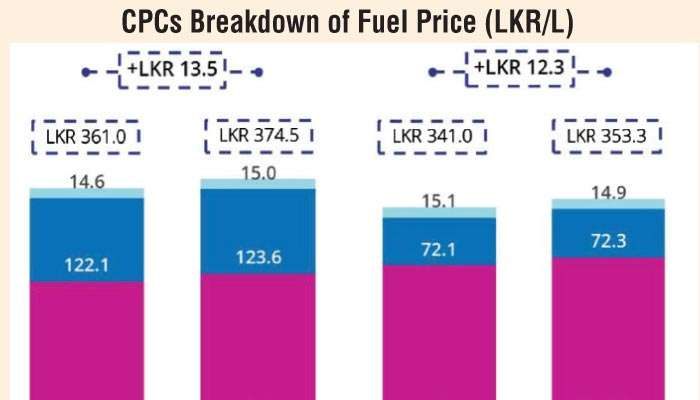 Fuel prices likely to surge in October: CAL Research 