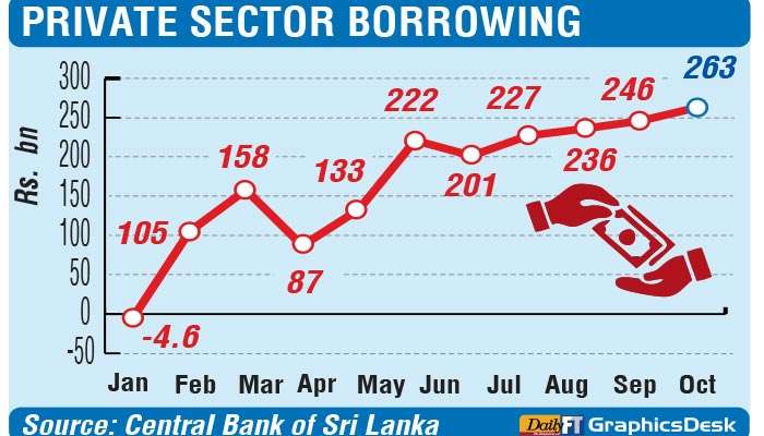 Private borrowings peak at Rs. 262 b in November before Ditwah