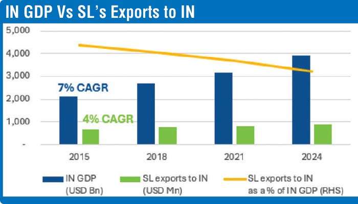 Renewed trade portal with India can supercharge Sri Lanka’s exports