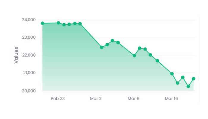 CSE declines 4.85% during week