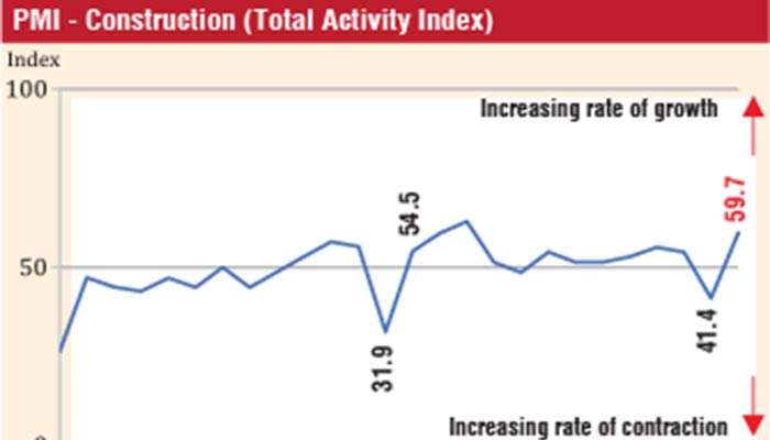 Construction PMI regains momentum in May