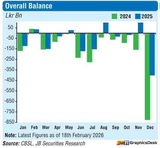 Govt. beats fiscal expectations in 2025