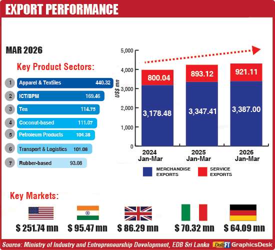 1Q exports edge up to  $ 4.3 b, but March hit  by Middle East tensions