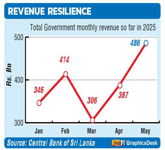 Govt. revenue collection gathers momentum