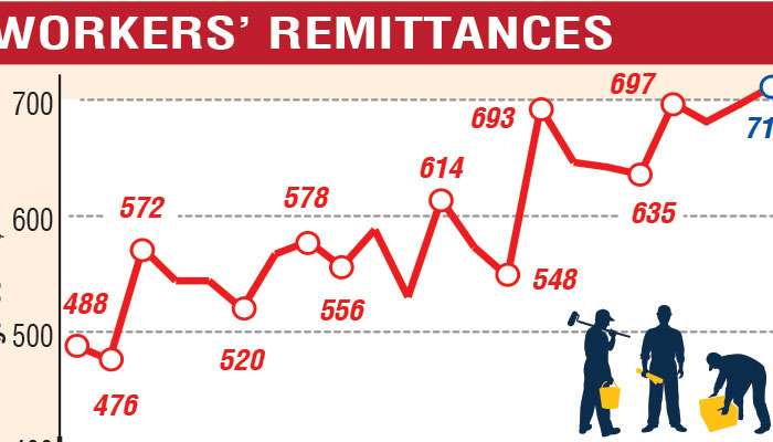 Oct. workers’ remittances highest for 2025, second-highest monthly inflow ever