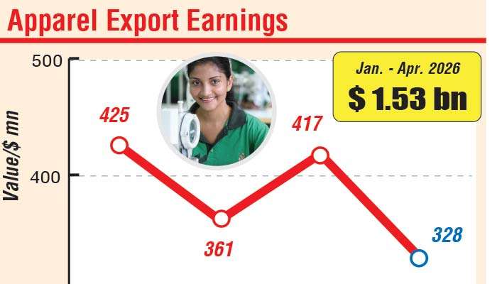 Apparel exports decline amid weak demand in key markets