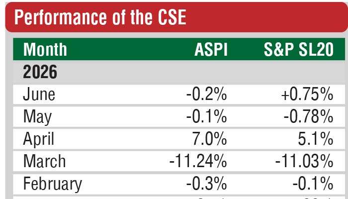 CSE declines 0.2% in June