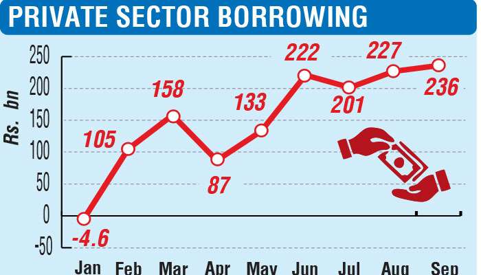 Private sector borrowings spike to record Rs. 236 b in Sept.