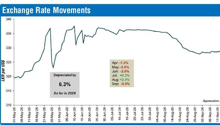 Foreigners back Treasuries, exit CSE as rupee slips 6.3% by end-Aug.