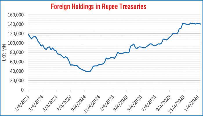 Secondary Bond market rallies; parallel shift down of yield curve