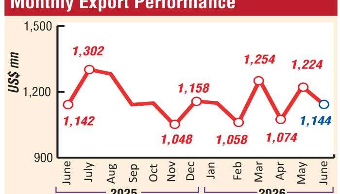 External sector deteriorates in 1H, trade deficit widens 67% YoY