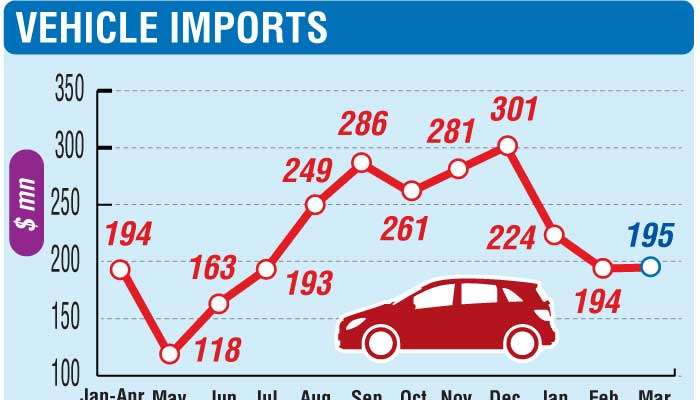 Govt. rules out vehicle import ban, rejects claims of surge in LCs