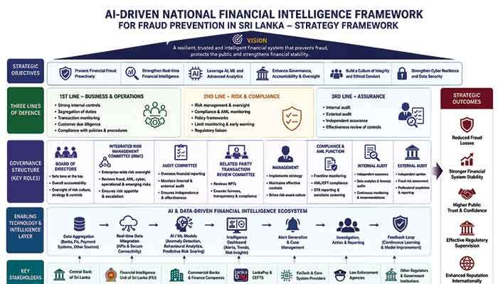 Preventing the next financial scandal: Towards an AI-driven national financial intelligence framework