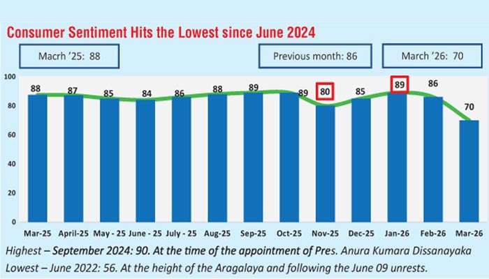 Consumer sentiment drops to lowest since June 2024