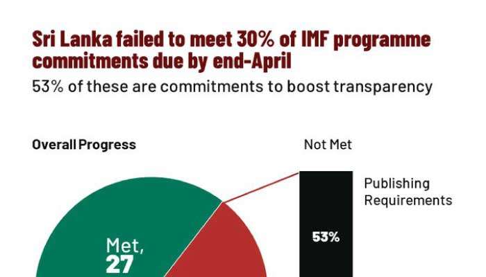 Sri Lanka fails to meet 30% of IMF commitments due by end-April