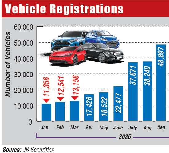 Vehicle registrations fall sharply in April