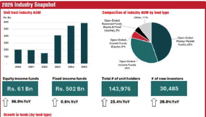 Unit Trust industry closes 2025 with Rs. 587 b assets under management