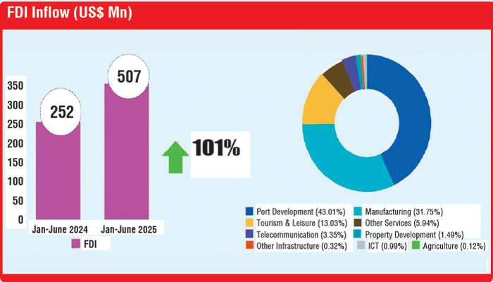 FDI inflows double in 1H of 2025