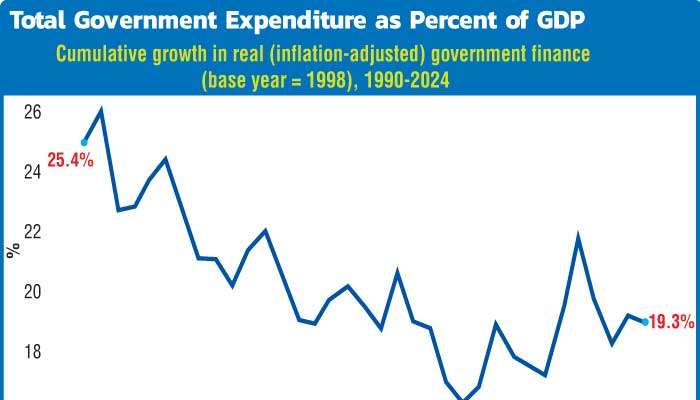 Sri Lanka’s education spending far below peer economies