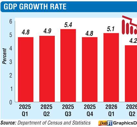 Growth eases to 4.2% in 2Q as agriculture contracts, services slows and industry outperforms