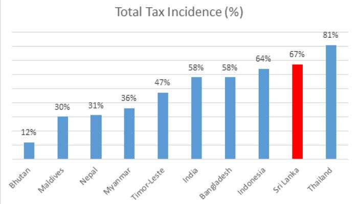 Is increase in tobacco tax incidence practical policy option in Sri Lanka?