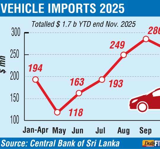 Vehicle imports rebound to second highest month in Nov. 2025; reach $ 1.7 b YTD