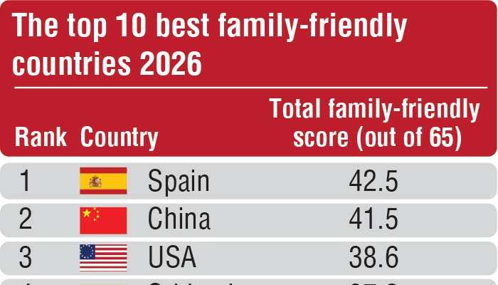 Sri Lanka one of the best countries for families to move in 2026