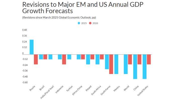 Trade war hits emerging market growth, weaker dollar eases some risks: Report