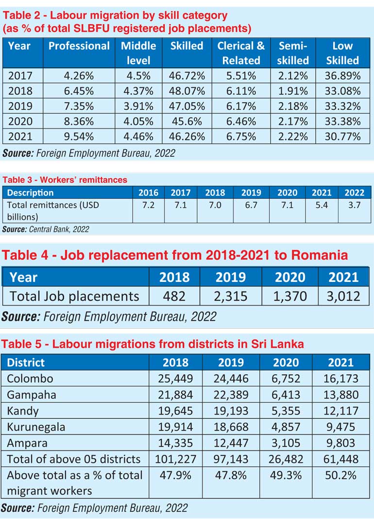 Recent trends of labour migration in Sri Lanka | Daily FT