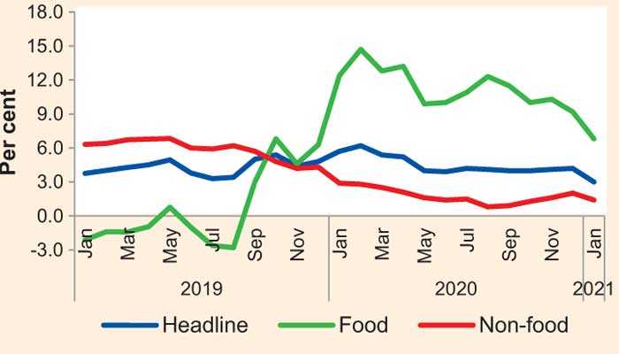 Inflation Dips To 3% In January | Daily FT