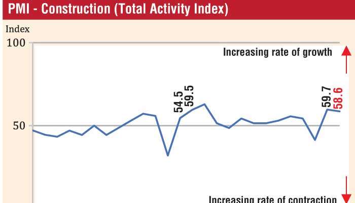 Construction growth eases in June