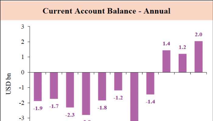 Current account surplus hits new peak at $ 2 b YTD