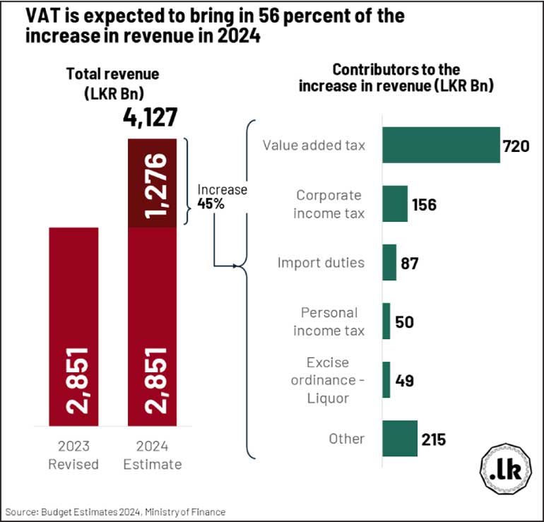 VAT to drive revenue growth in 2024 Daily FT