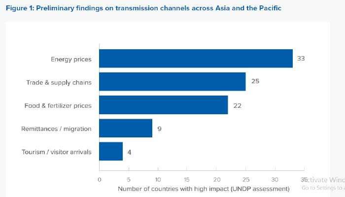 UNDP puts Middle East war impact on Asia Pacific at $ 300 b