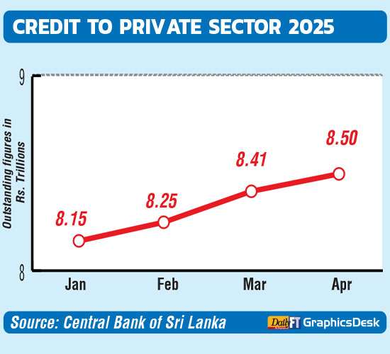 Credit to private sector tops Rs. 8.5 t mark