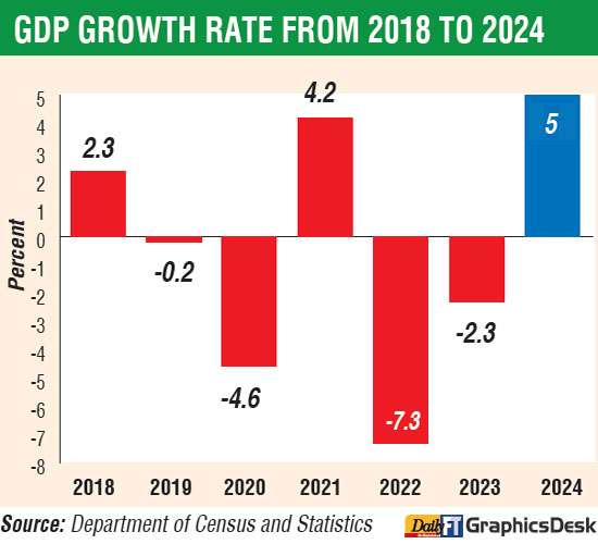 Economy achieves complete turnaround in 2024