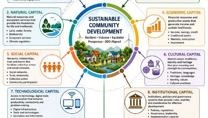 Integrated Capital Approach to sustainable community development