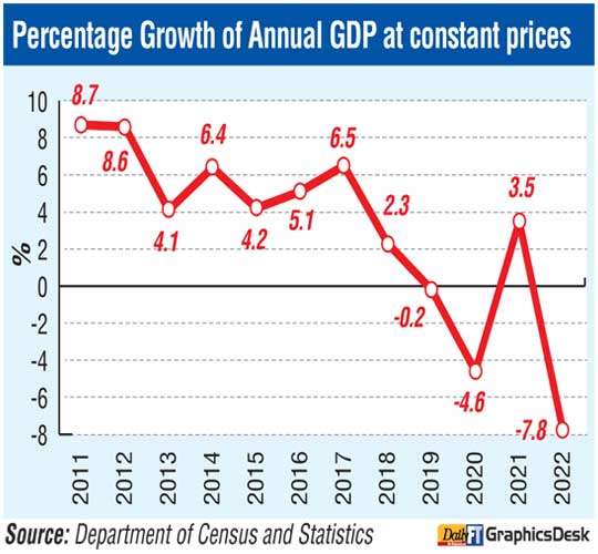 2022 suffers worst ever economic contraction of 7.8%