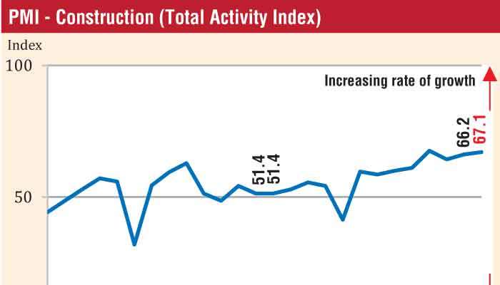 Construction PMI rises further  in Dec. as project pipeline expands