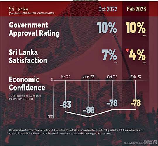 Govt. approval stays static, at extreme low level of 10%